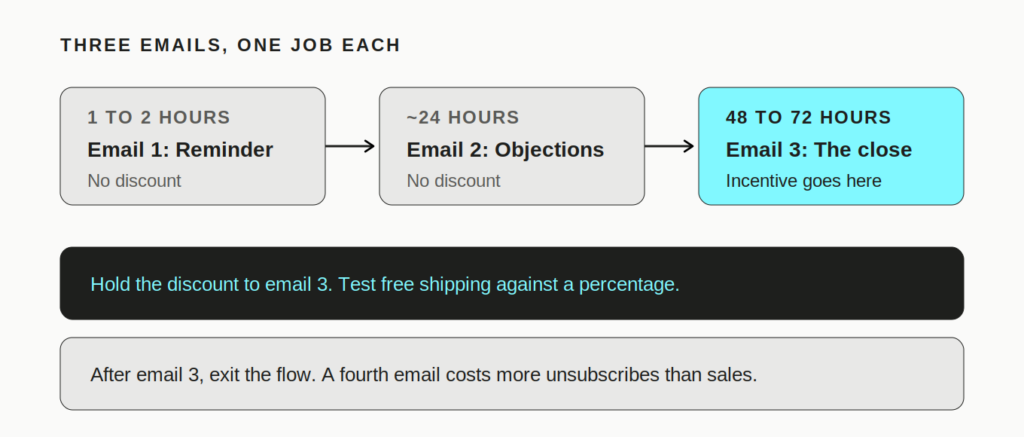 image 1 How to Set Up a Klaviyo Abandoned Cart Flow (That Actually Recovers Revenue)
