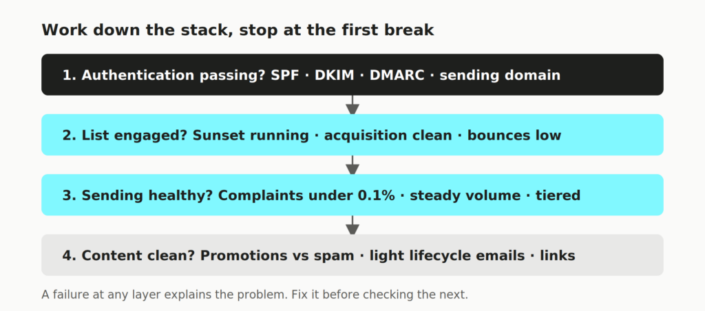 image 14 Klaviyo Email Deliverability: A Diagnostic Checklist for £1M+ Stores