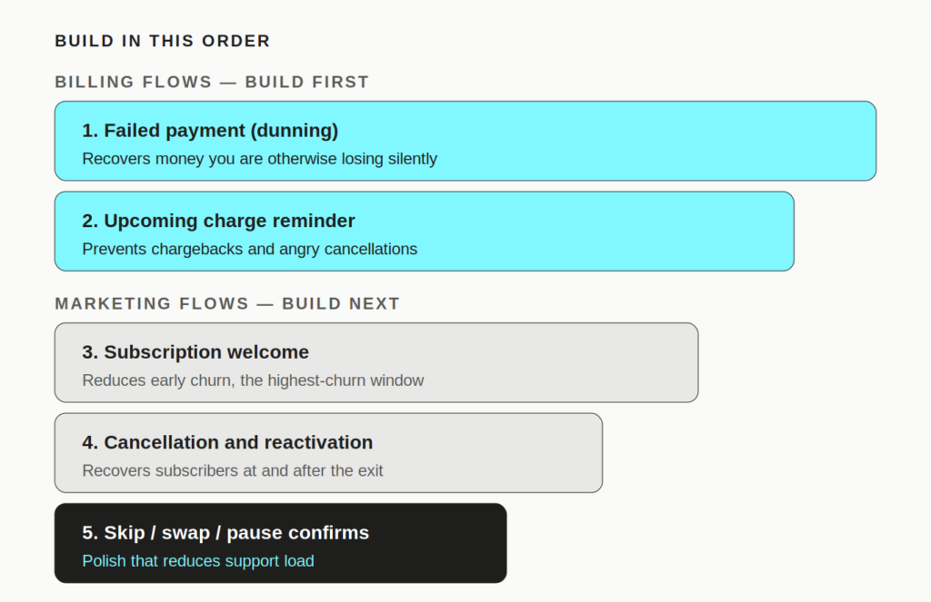 image 19 Essential Email Flows for Subscription Brands