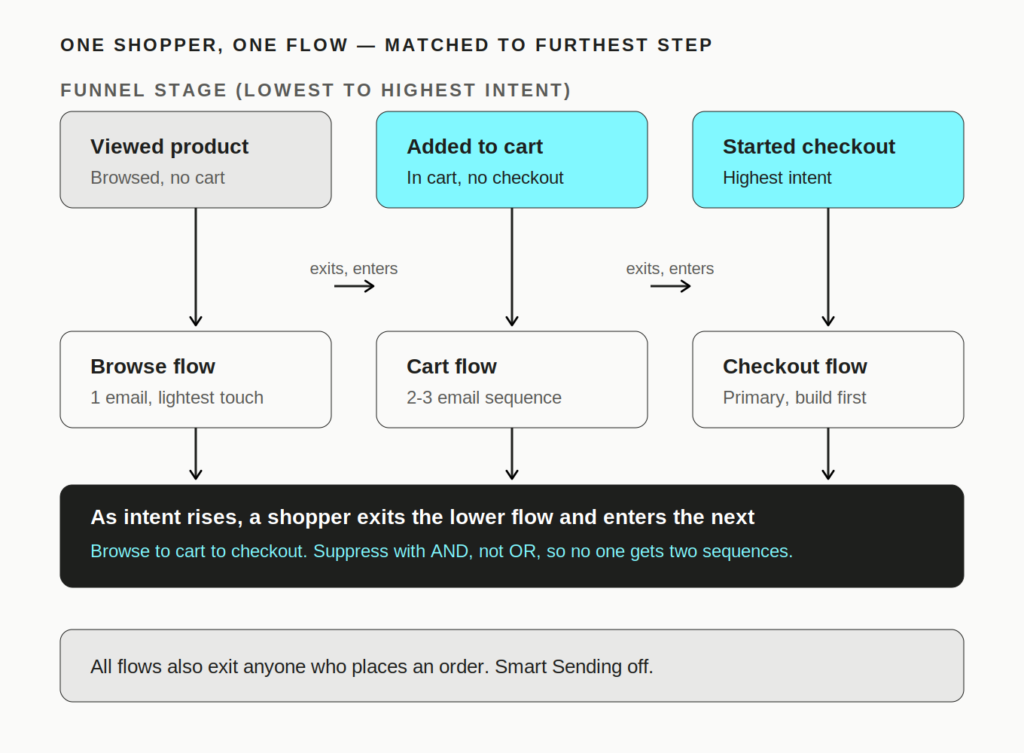image 3 How to Set Up a Klaviyo Abandoned Cart Flow (That Actually Recovers Revenue)