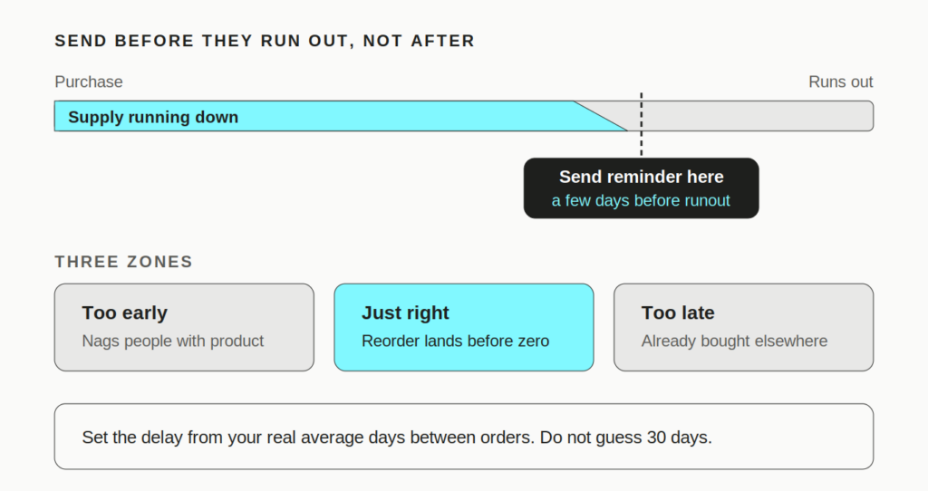 image 4 How to Build a Klaviyo Replenishment Flow