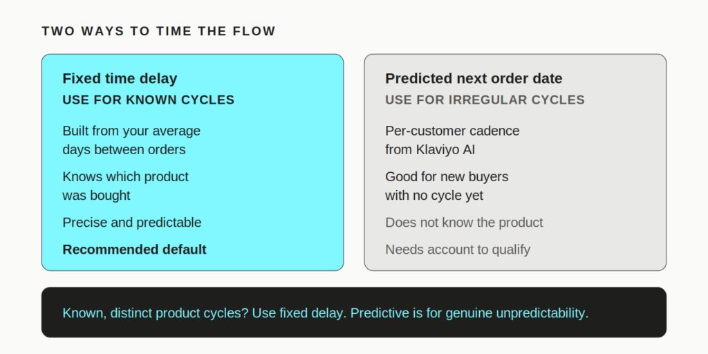 image 6 How to Build a Klaviyo Replenishment Flow