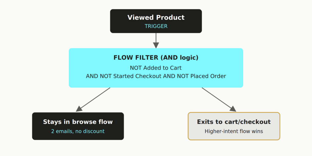 image 8 How to set up a Klaviyo browse abandonment flow (without cannibalising your abandoned cart)