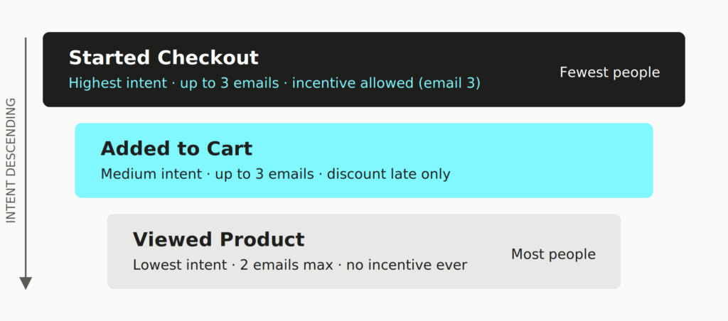 image 9 How to set up a Klaviyo browse abandonment flow (without cannibalising your abandoned cart)