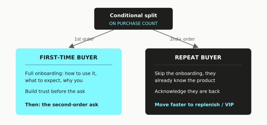 image1 2 How to Set Up a Klaviyo Post-Purchase Flow (That Drives the Second Order)
