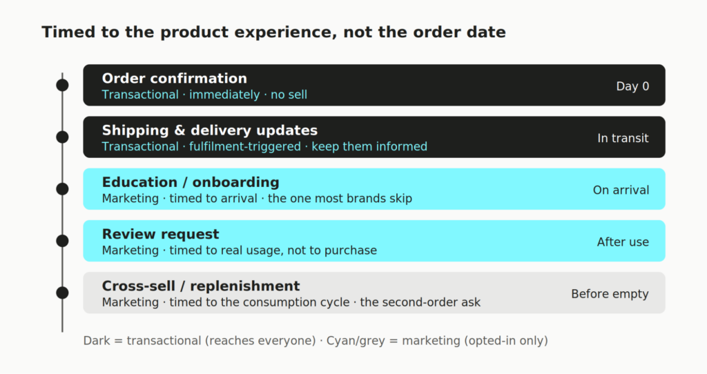 image2 2 How to Set Up a Klaviyo Post-Purchase Flow (That Drives the Second Order)