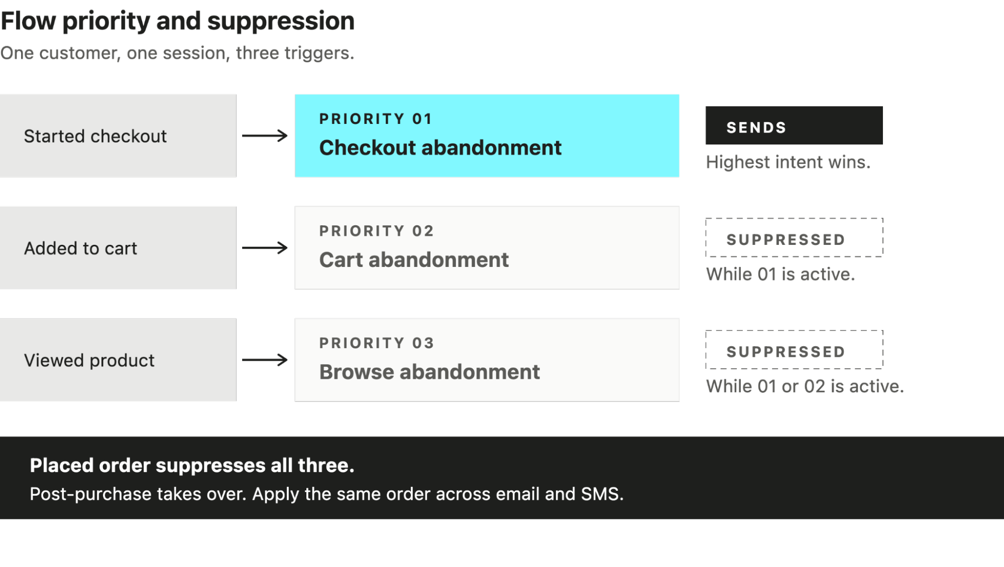image14 1 How to Use Klaviyo: A Complete Guide for Ecommerce Operators
